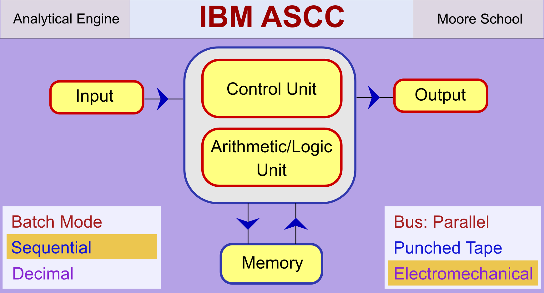 IBM ASCC Architecture