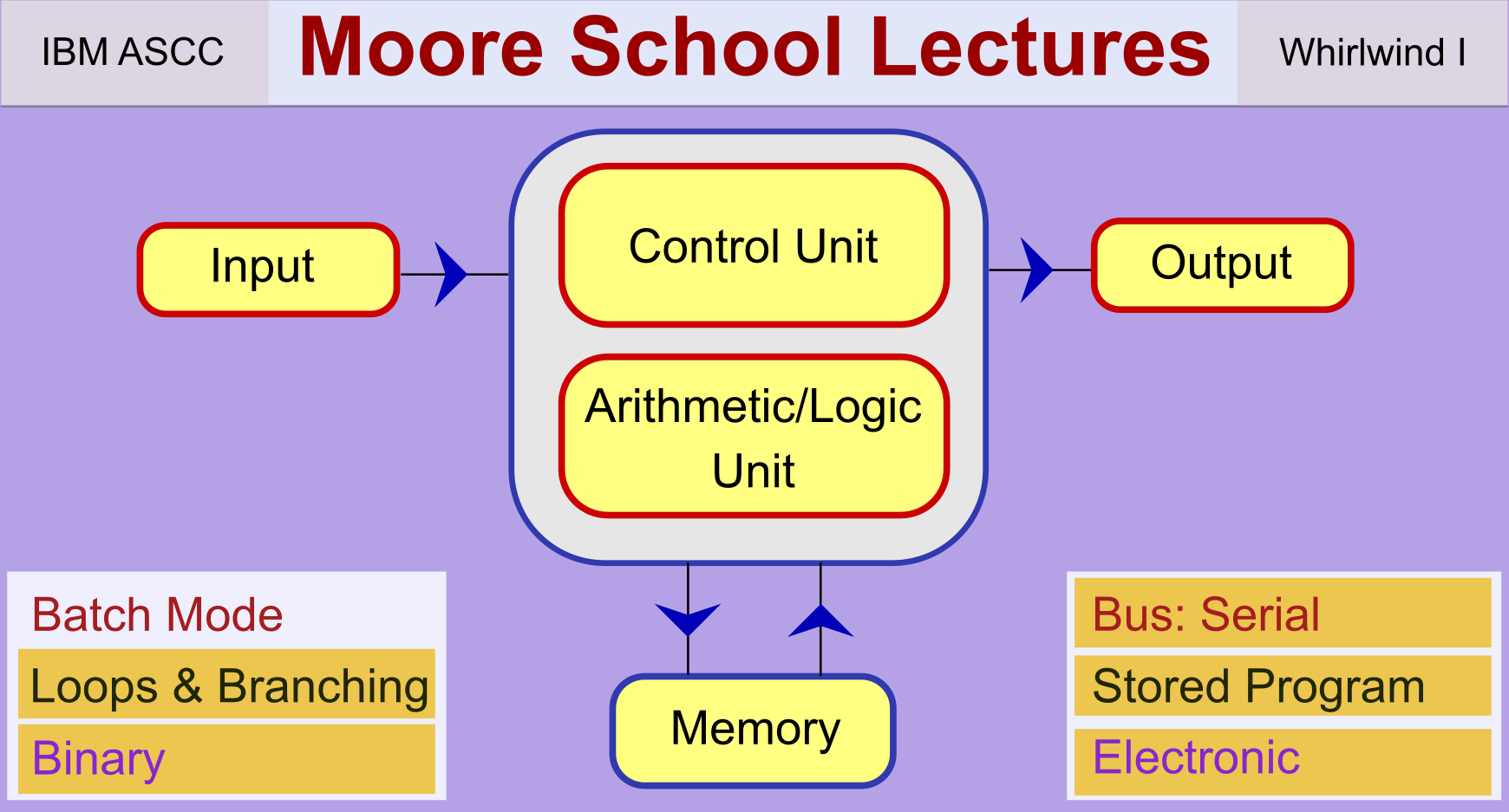 MooreSchool Architecture