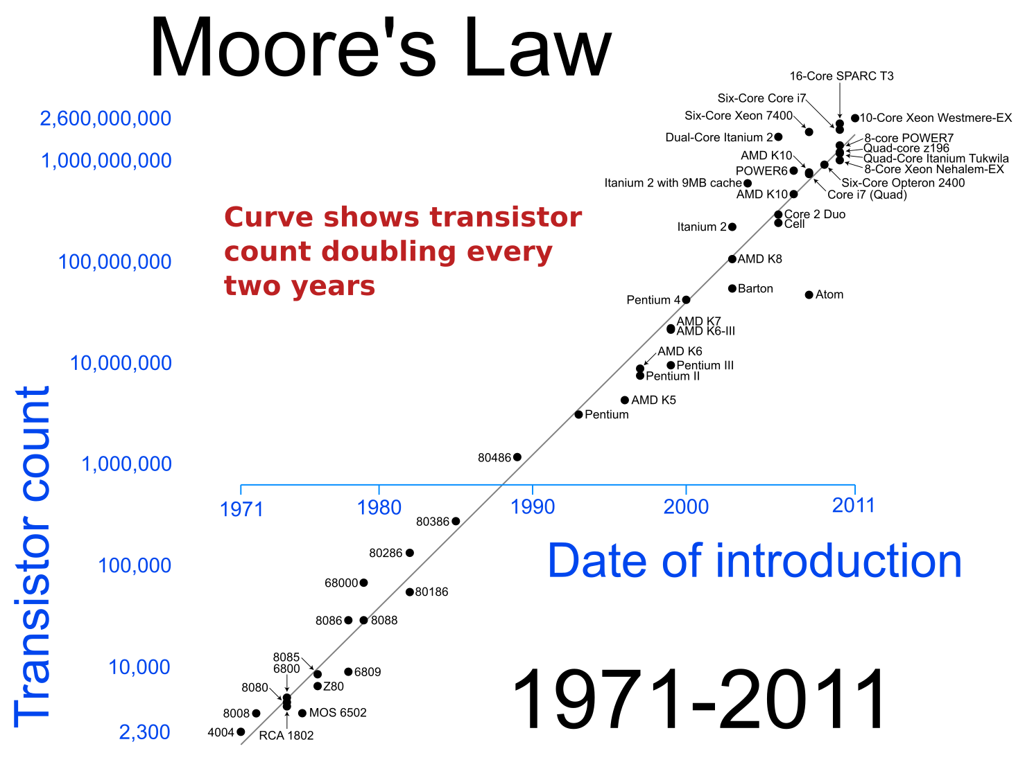 Header Moore's Law